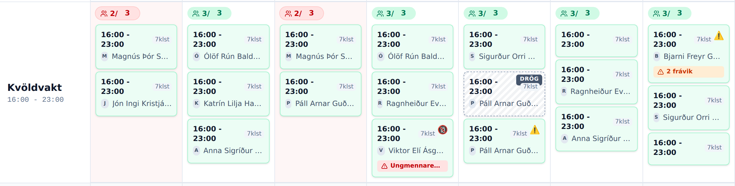 Vaktaplan sýnir vanmönnun með rauðu og frávik með viðvörunarmerkjum beint í vaktaplaninu